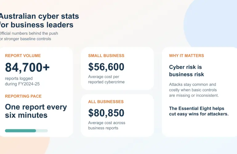 Australian cyber security statistics infographic for businesses showing cybercrime report volume and cost figures