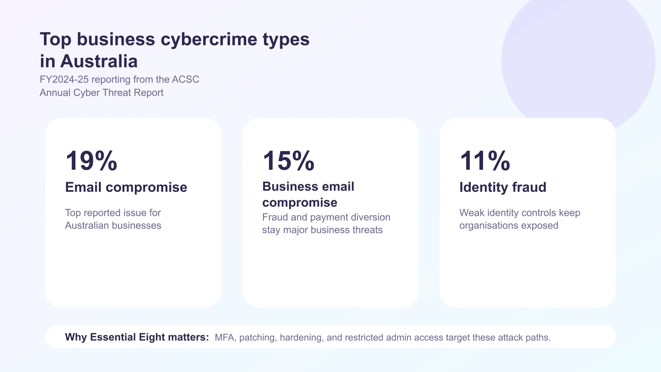 Top cybercrime types reported by Australian businesses infographic showing email compromise, business email compromise fraud, and identity fraud