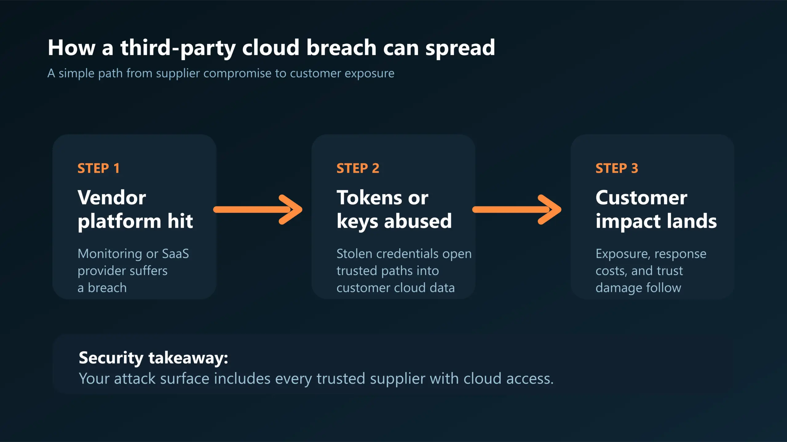 Third-party cloud breach explainer showing how vendor access and stolen tokens can expose customer data