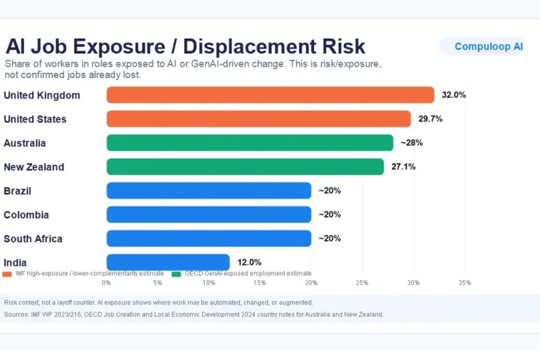 Graph showing AI job exposure and displacement risk by country including Australia and New Zealand