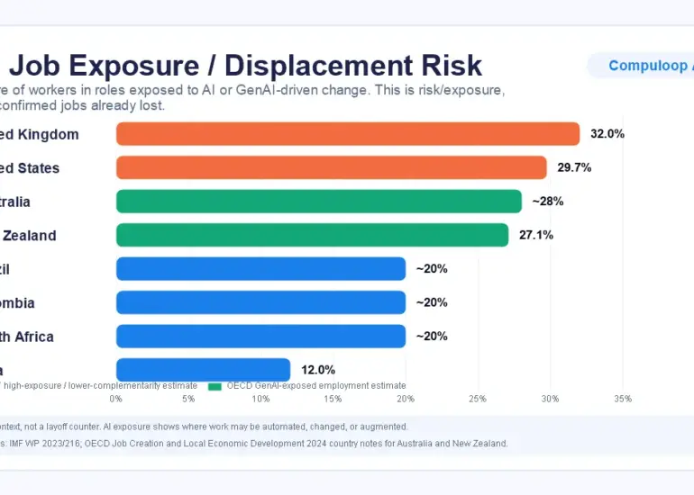 Graph showing AI job exposure and displacement risk by country including Australia and New Zealand