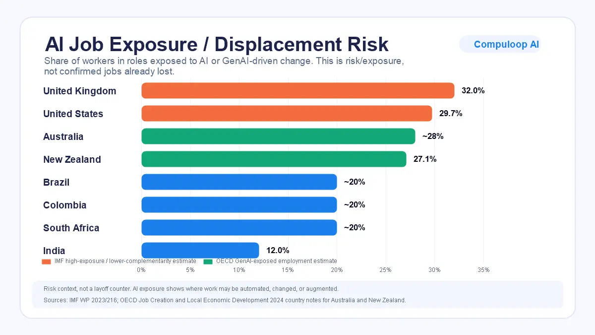 Graph showing AI job exposure and displacement risk by country including Australia and New Zealand