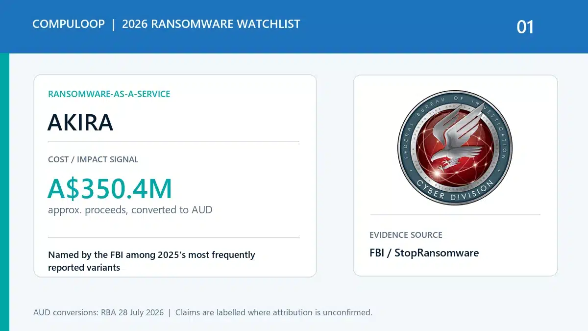 2026 ransomware watchlist card for AKIRA, showing A$350.4M approx. proceeds, converted to AUD and evidence from FBI / StopRansomware