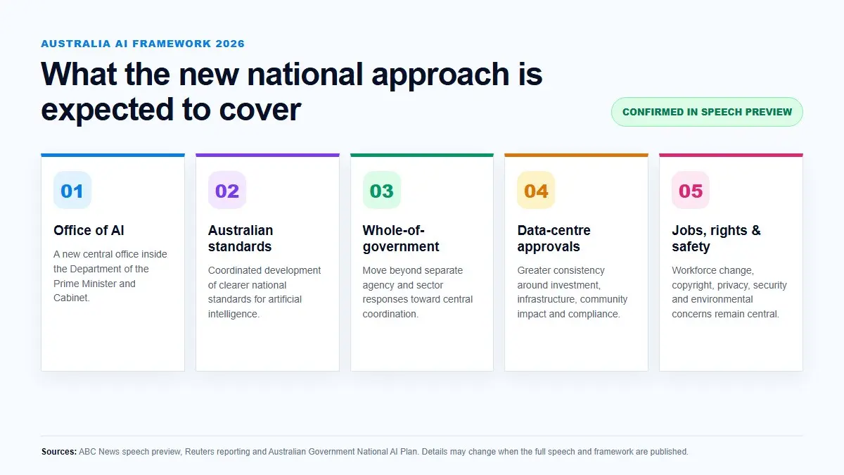 australia-ai-framework-2026-office-of-ai-explained