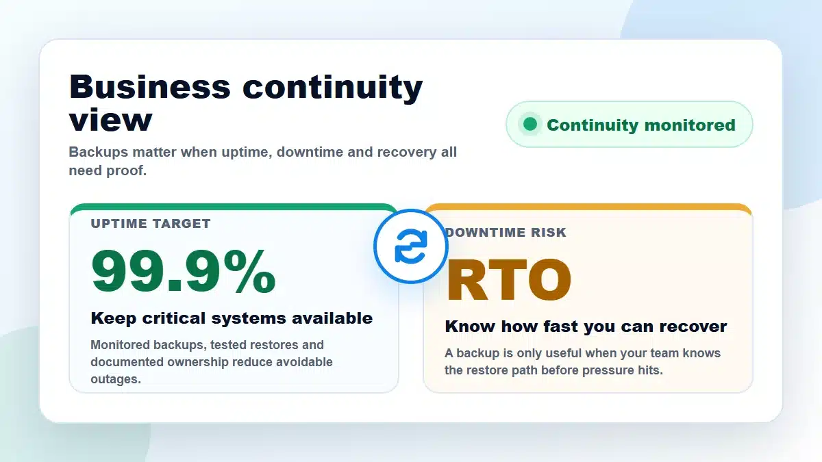 Business continuity dashboard graphic showing uptime downtime RTO and monitored data backup solutions