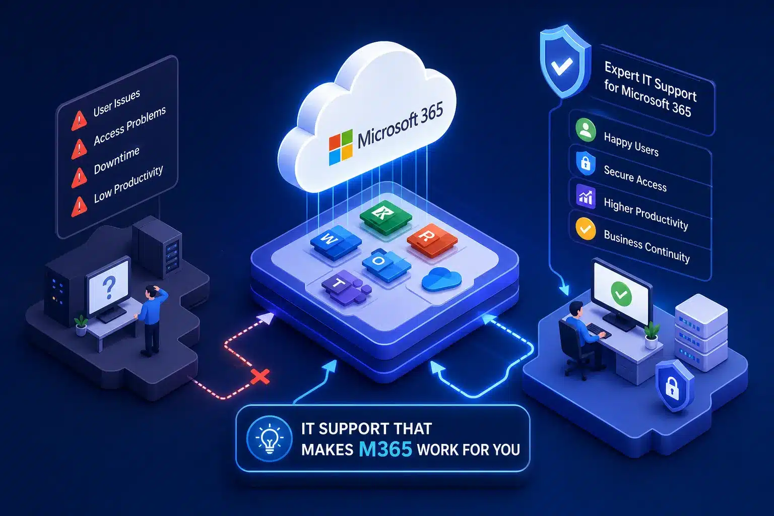 Illustration showing Microsoft 365 user issues routed to expert IT support