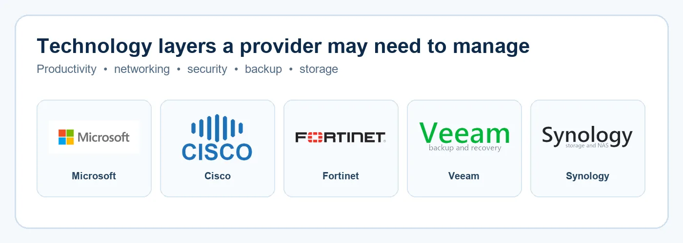 Microsoft Cisco Fortinet Veeam and Synology logos representing common small business technology layers
