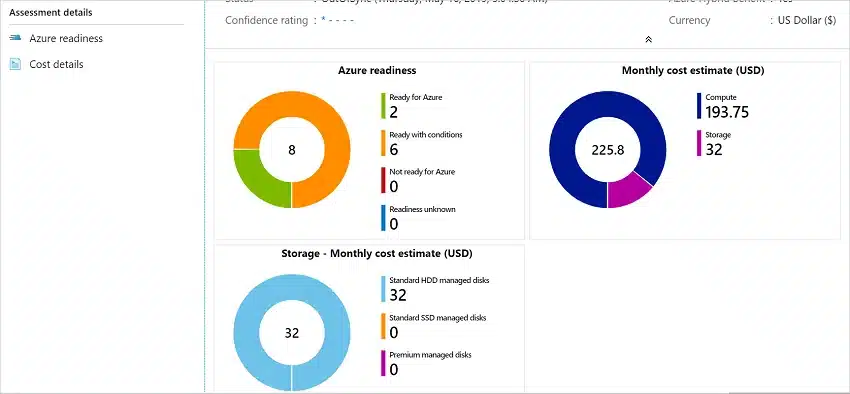 Azure Migrate assessment showing readiness and estimated monthly cloud costs