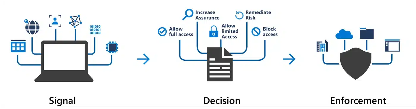 Microsoft Entra Conditional Access signals decisions and access enforcement