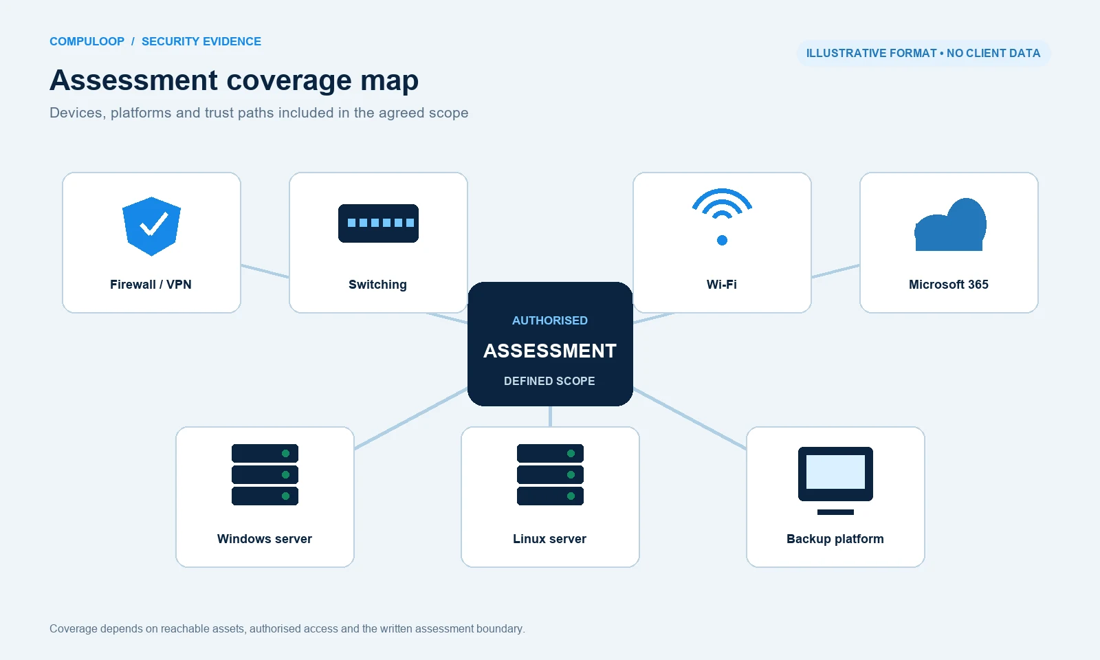 Illustrative assessment map showing firewall, switching, Wi-Fi, Microsoft 365, Windows and Linux servers and backup platforms