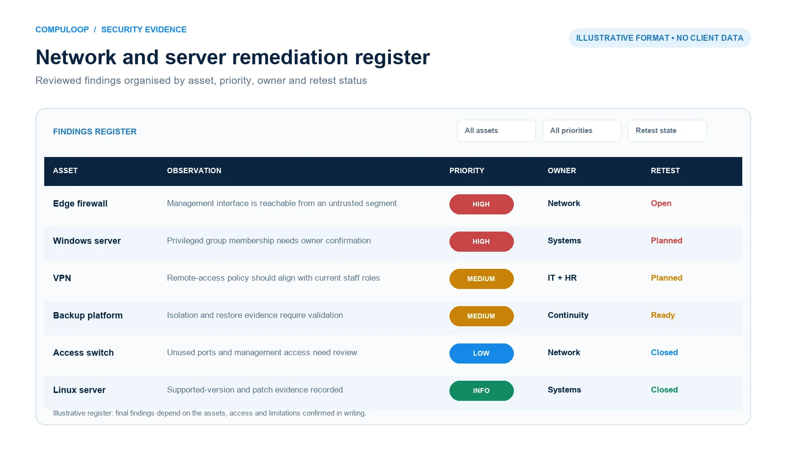 Illustrative remediation register organised by asset, security observation, priority, owner and retest status