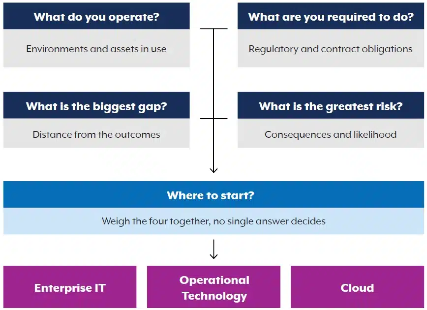 Official ASD decision guide for choosing between the enterprise IT, operational technology and cloud chapters