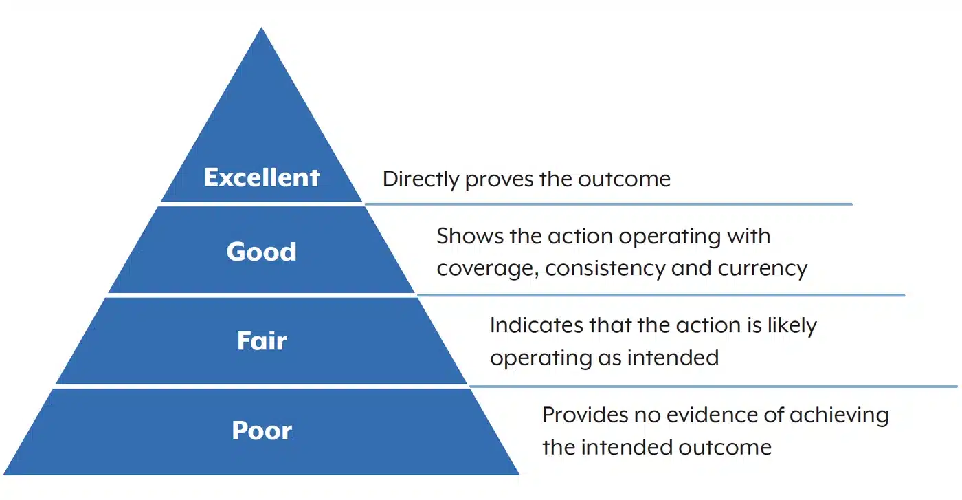 Official ASD assessment evidence pyramid ranking evidence as excellent, good, fair or poor according to how directly it proves a security outcome