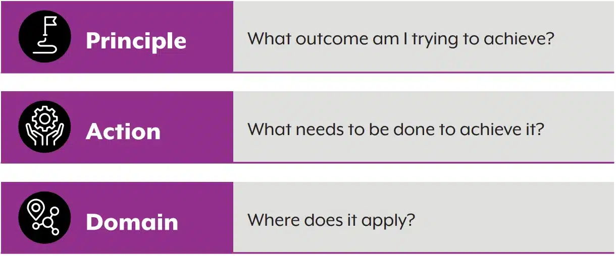 Official ASD Essentials diagram explaining that a principle defines the outcome, an action defines what must be done and a domain defines where it applies