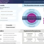 Official ASD Essentials framework showing principles, actions, domains, technology environments and the implementation journey