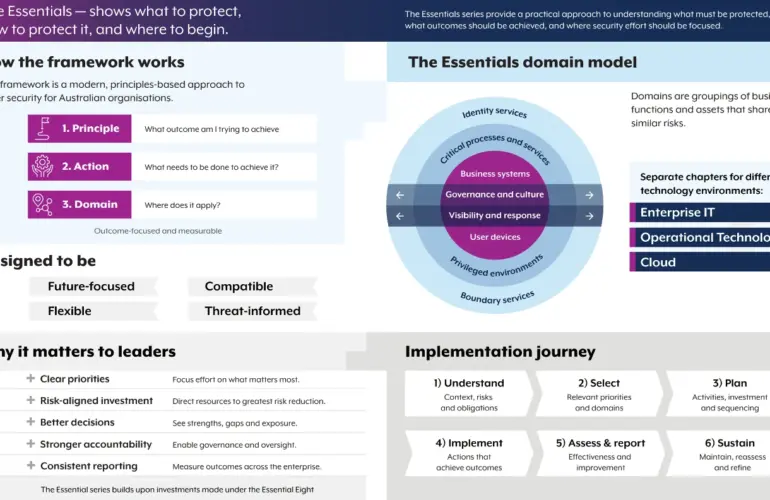 Official ASD Essentials framework showing principles, actions, domains, technology environments and the implementation journey