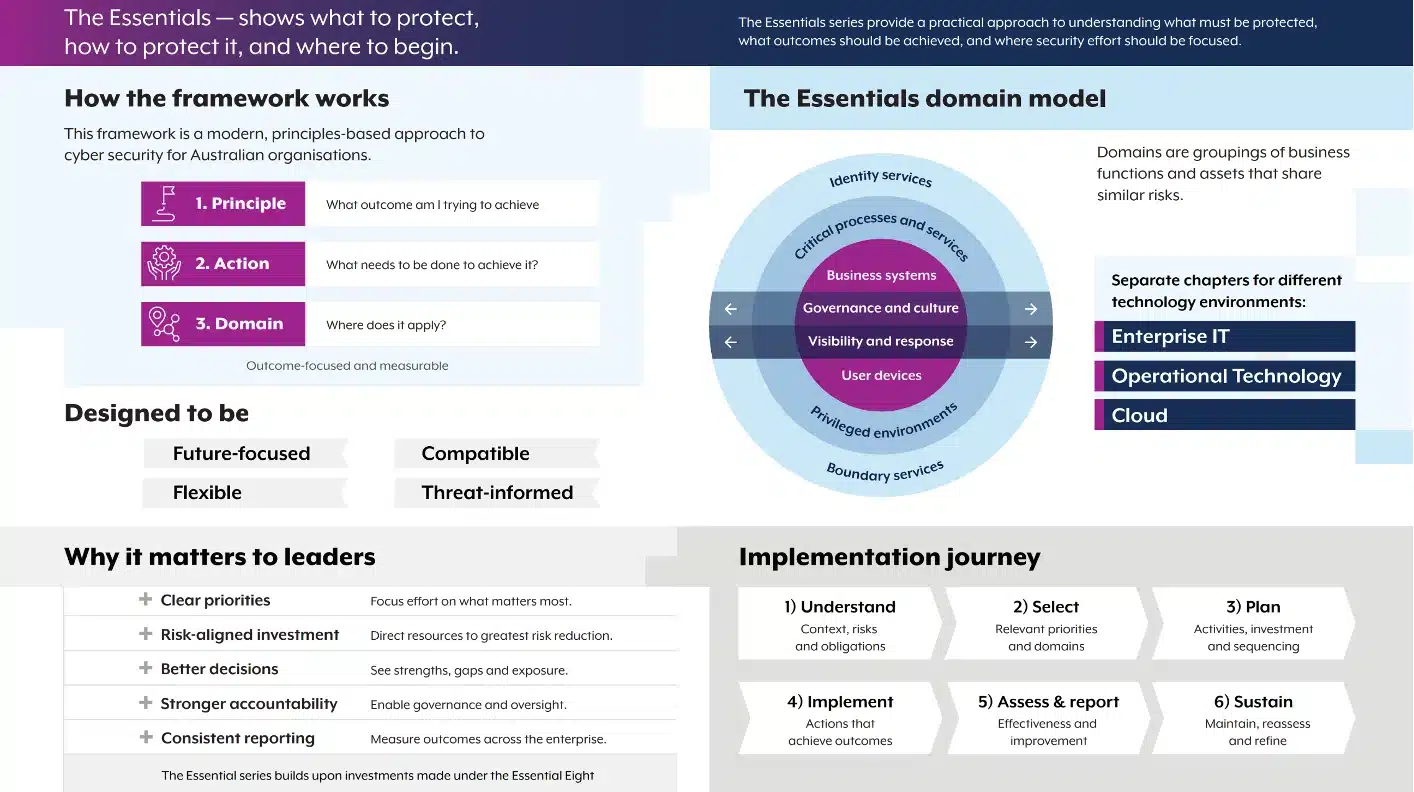 Official ASD Essentials framework showing principles, actions, domains, technology environments and the implementation journey