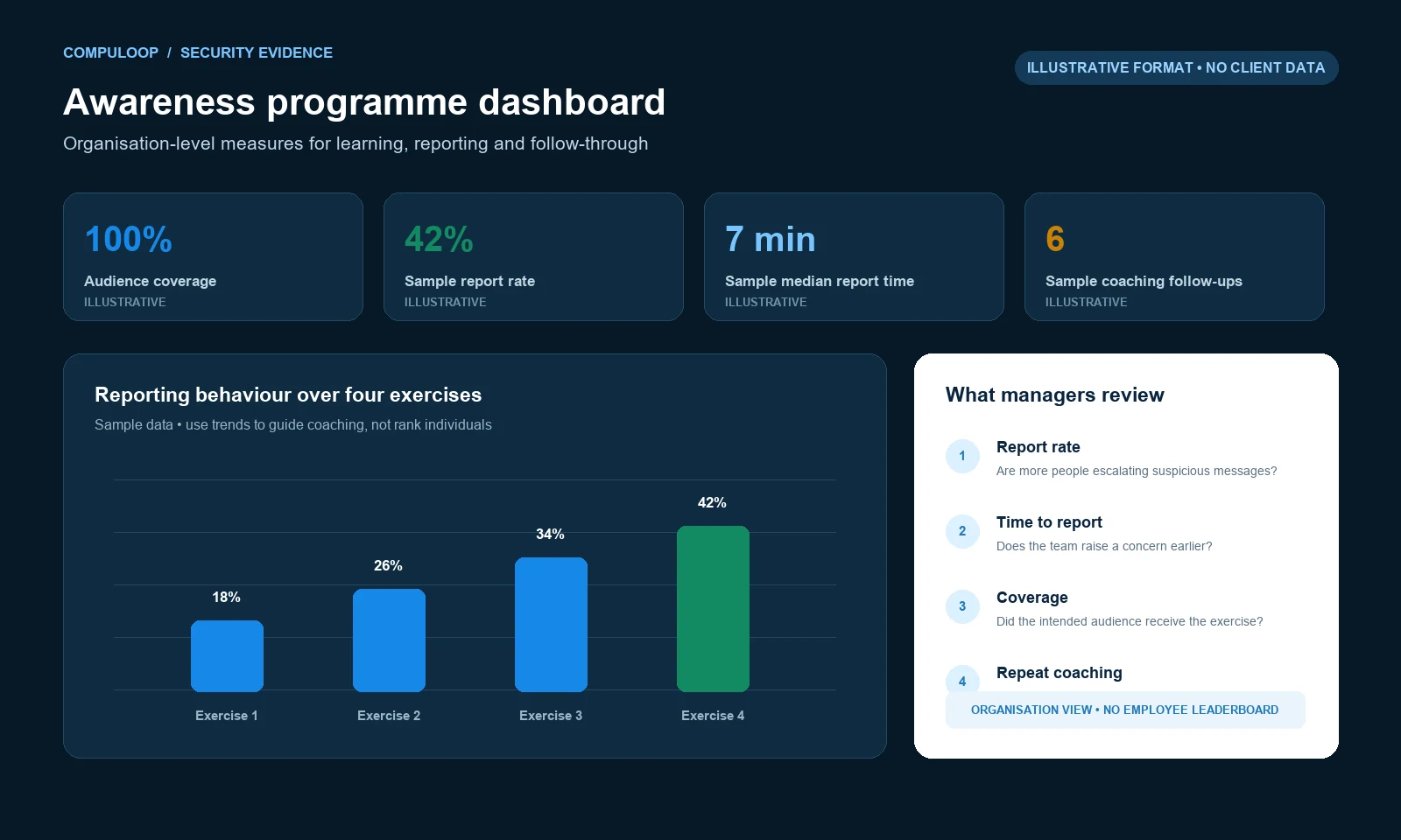 Illustrative security awareness dashboard showing audience coverage, reporting rate, report time and coaching follow-up measures
